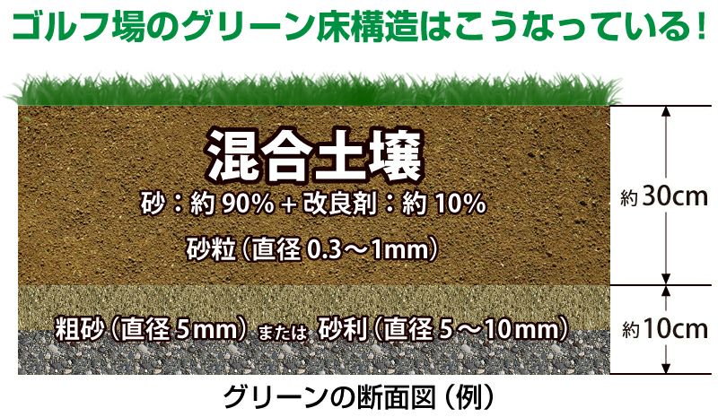 グリーンの床構造