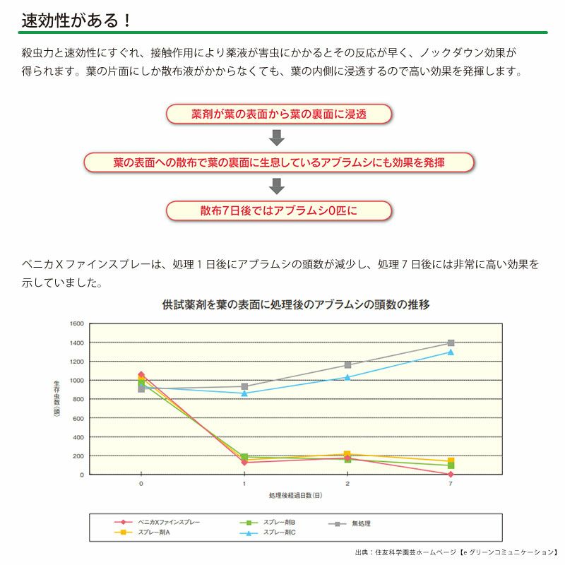 住友化学園芸 殺虫殺菌剤 マイローズ ベニカXファインスプレー 950ml 2本セット KINCHO園芸
